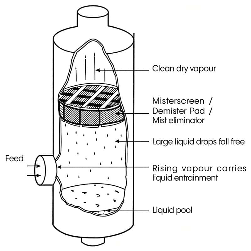 Demister Pad Systems